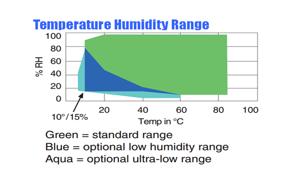 恒溫恒濕試驗(yàn)箱是怎樣加濕和除濕的？